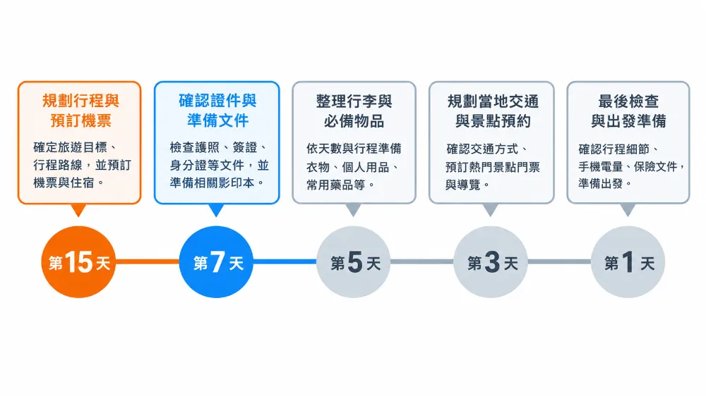 水平時間軸資訊圖表，標示出發前第15天、第7天、第5天、第3天與第1天各自需要完成的準備事項

